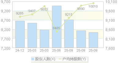 楚环科技(001336)股东户数变动图