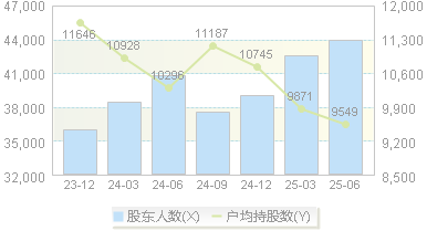 四川黄金(001337)股东户数变动图