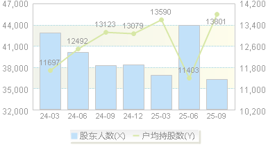 永顺泰(001338)股东户数变动图