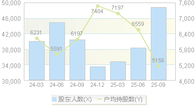 智微智能(001339)股东户数变动图