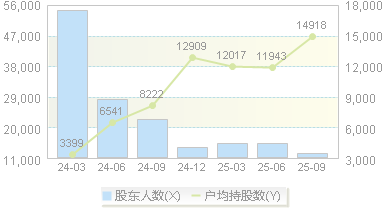 平安电工(001359)股东户数变动图