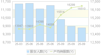 播恩集团(001366)股东户数变动图