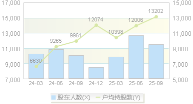 海森药业(001367)股东户数变动图