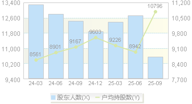 通达创智(001368)股东户数变动图