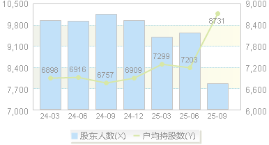 翔腾新材(001373)股东户数变动图