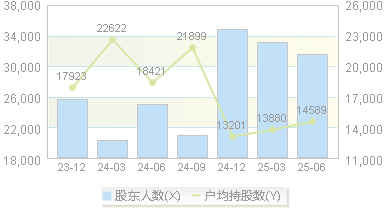 百通能源(001376)股东户数变动图