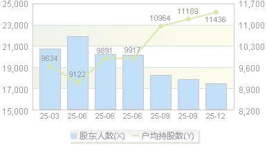 腾达科技(001379)股东户数变动图