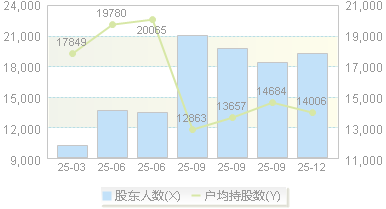 华纬科技(001380)股东户数变动图