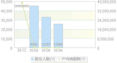 新亚电缆(001382)股东户数变动图