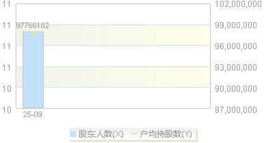 马可波罗(001386)股东户数变动图