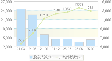 雪祺电气(001387)股东户数变动图