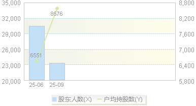 古麒绒材(001390)股东户数变动图
