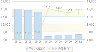 亚联机械(001395)股东户数变动图