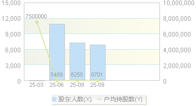 江顺科技(001400)股东户数变动图