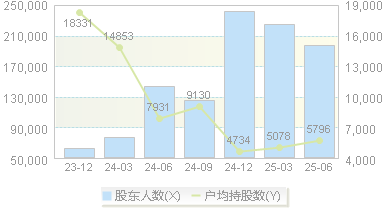 宗申动力(001696)股东户数变动图