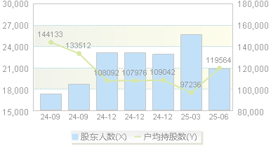 招商港口(001872)股东户数变动图