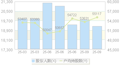 招商积余(001914)股东户数变动图