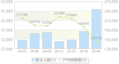 招商公路(001965)股东户数变动图