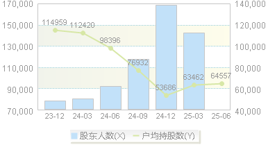 招商蛇口(001979)股东户数变动图