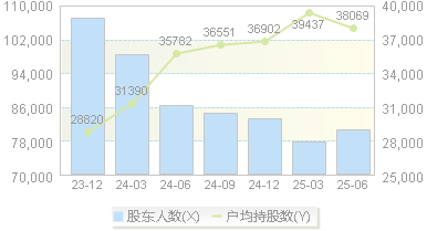 新 和 成(002001)股东户数变动图