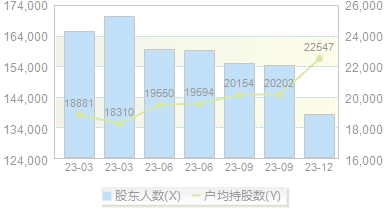 ST鸿达(002002)股东户数变动图