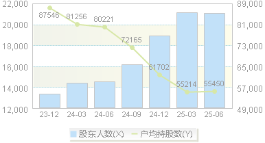 伟星股份(002003)股东户数变动图