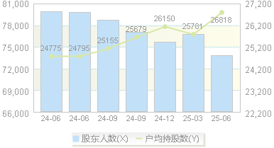 华邦健康(002004)股东户数变动图