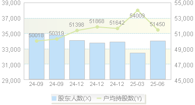ST德豪(002005)股东户数变动图