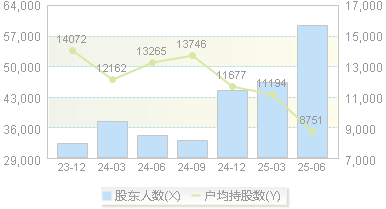 精工科技(002006)股东户数变动图