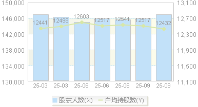 华兰生物(002007)股东户数变动图