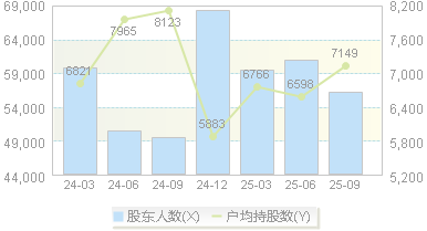天奇股份(002009)股东户数变动图
