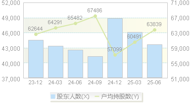 传化智联(002010)股东户数变动图