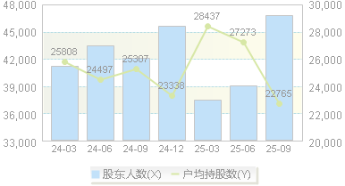 盾安环境(002011)股东户数变动图