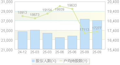 凯恩股份(002012)股东户数变动图