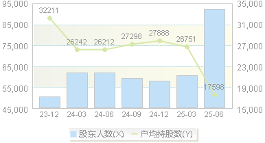 协鑫能科(002015)股东户数变动图