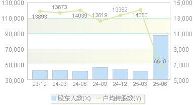 东信和平(002017)股东户数变动图