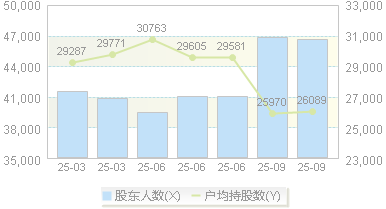 亿帆医药(002019)股东户数变动图