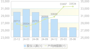 京新药业(002020)股东户数变动图