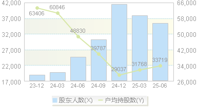 中捷资源(002021)股东户数变动图