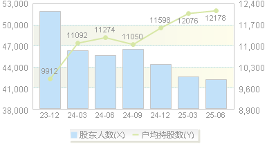 科华生物(002022)股东户数变动图