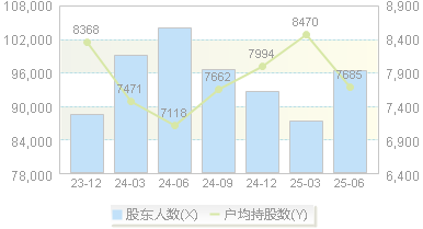 海特高新(002023)股东户数变动图