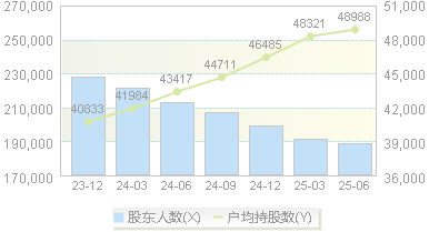 ST易购(002024)股东户数变动图