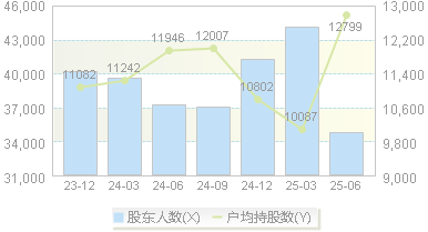 山东威达(002026)股东户数变动图