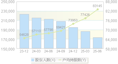 分众传媒(002027)股东户数变动图