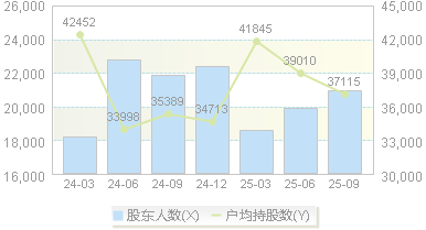 思源电气(002028)股东户数变动图