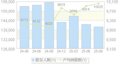 达安基因(002030)股东户数变动图