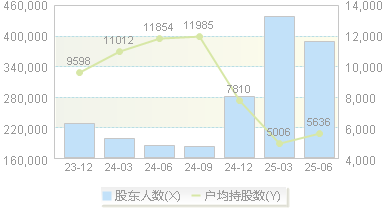 巨轮智能(002031)股东户数变动图