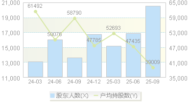 苏 泊 尔(002032)股东户数变动图