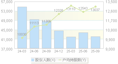 丽江股份(002033)股东户数变动图