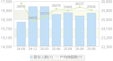 旺能环境(002034)股东户数变动图